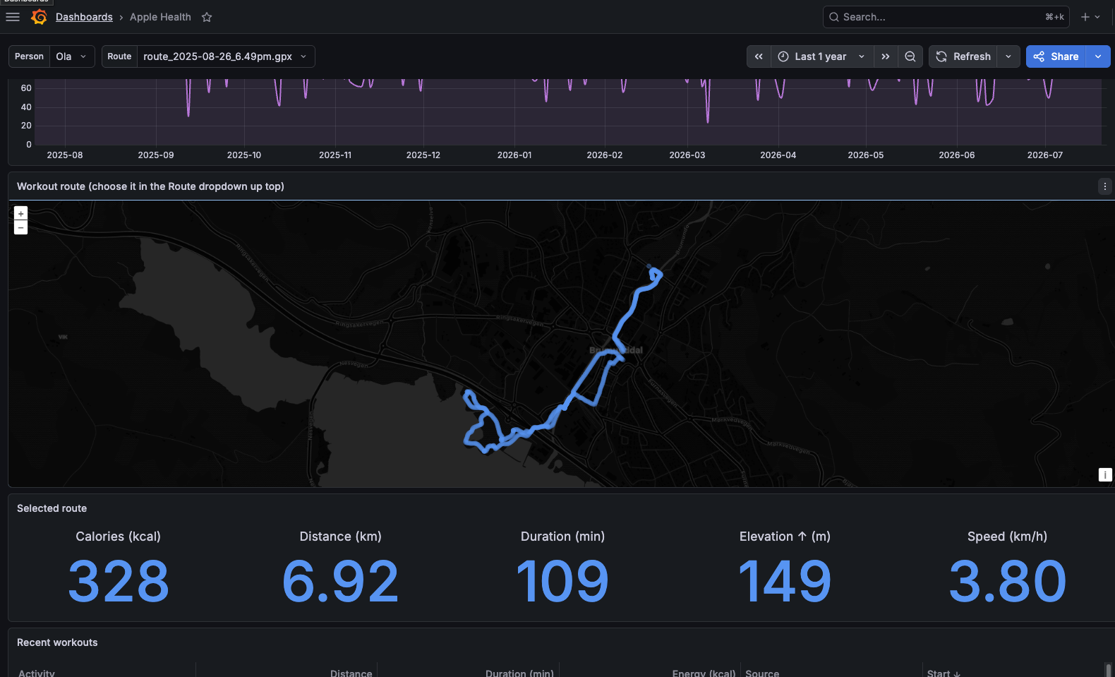 Workout route with stats