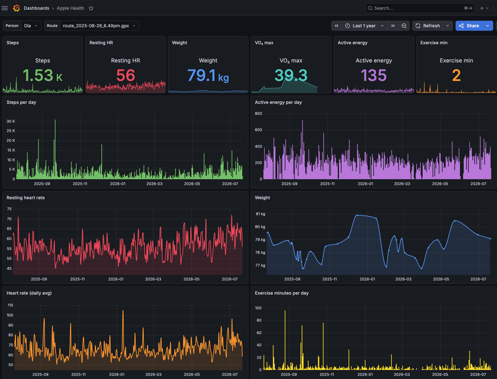 Dashboard — Ola